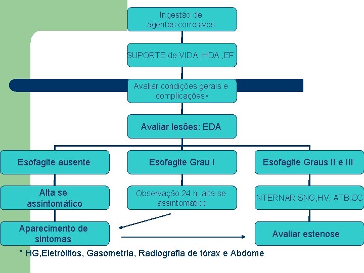 Ingestão de agentes corrosivos SUPORTE de VIDA, HDA , EF Avaliar condições gerais e