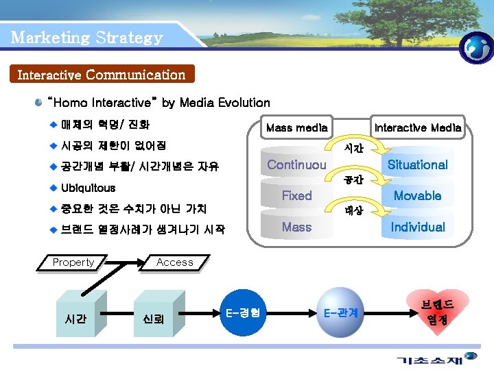 Marketing Strategy Interactive Communication “Homo Interactive” by Media Evolution 매체의 혁명/ 진화 Mass media