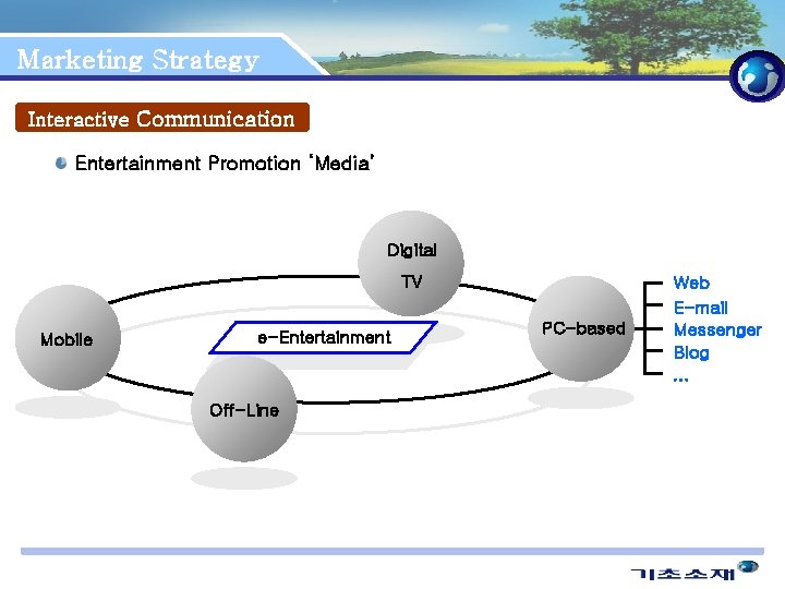 Marketing Strategy Interactive Communication Entertainment Promotion ‘Media’ Digital TV Mobile e-Entertainment Off-Line PC-based Web