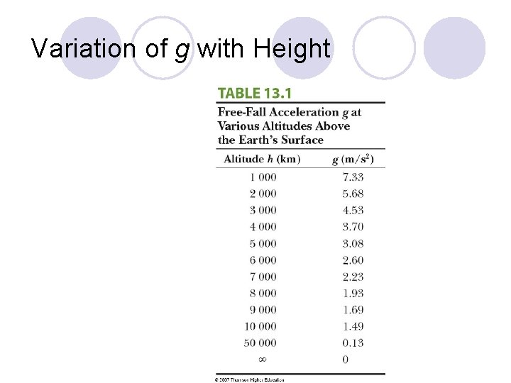 Variation of g with Height 