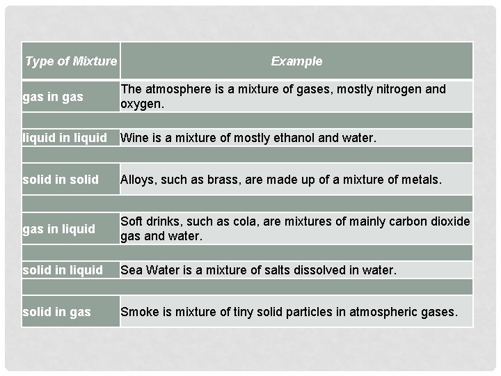 SOLUTIONS AND MIXTURES QUICK REVIEW An element is
