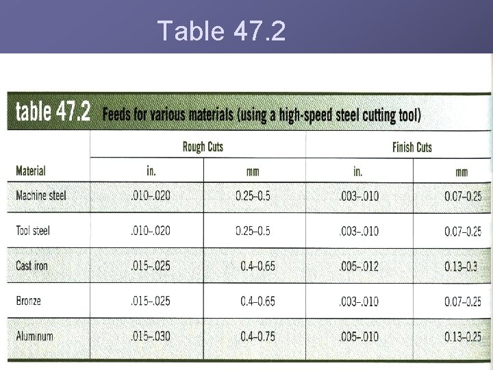 Table 47. 2 