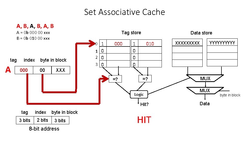 Set Associative Cache A, B, A, B A = 0 b 000 00 xxx