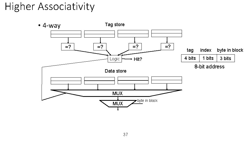 Higher Associativity • 4 -way Tag store =? =? Hit? Logic MUX 37 tag