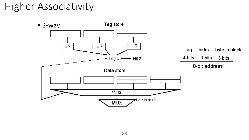 Higher Associativity • 3 -way Tag store =? =? Hit? Logic MUX 38 index
