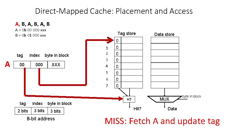 Direct-Mapped Cache: Placement and Access A, B, A, B A = 0 b 00