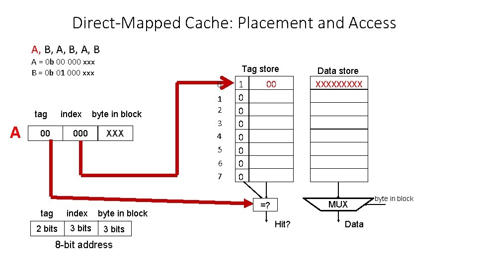 Direct-Mapped Cache: Placement and Access A, B, A, B A = 0 b 00