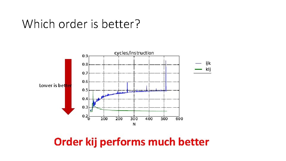 Which order is better? Lower is better Order kij performs much better 