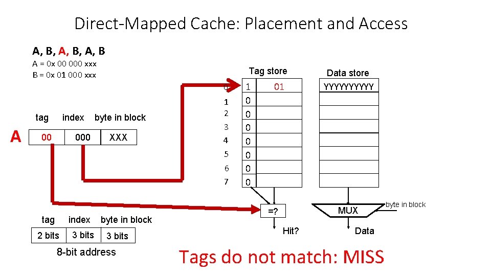 Direct-Mapped Cache: Placement and Access A, B, A, B A = 0 x 00