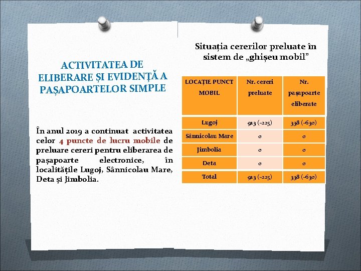 ACTIVITATEA DE ELIBERARE ŞI EVIDENŢĂ A PAŞAPOARTELOR SIMPLE Situația cererilor preluate în sistem de ACTIVITATEA DE ELIBERARE ŞI EVIDENŢĂ A PAŞAPOARTELOR SIMPLE Situația cererilor preluate în sistem de