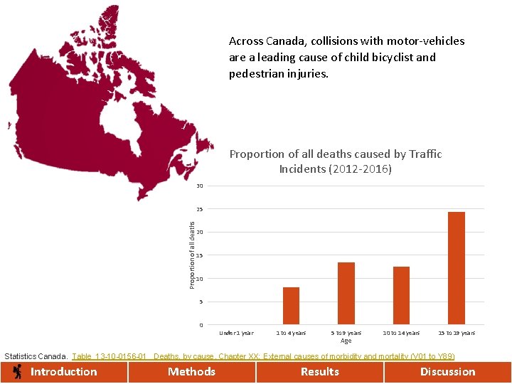 Across Canada, collisions with motor-vehicles are a leading cause of child bicyclist and pedestrian