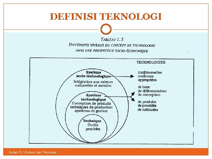 DEFINISI TEKNOLOGI 42 Kuliah 2 - Evolusi dan Teknologi 