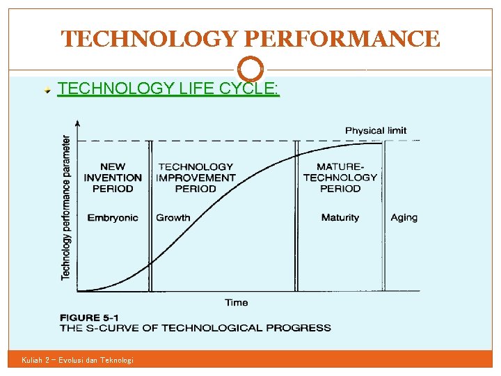 TECHNOLOGY PERFORMANCE 43 TECHNOLOGY LIFE CYCLE: Kuliah 2 - Evolusi dan Teknologi 