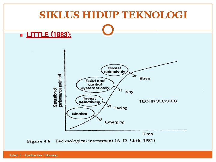 SIKLUS HIDUP TEKNOLOGI LITTLE (1983): Kuliah 2 - Evolusi dan Teknologi 54 