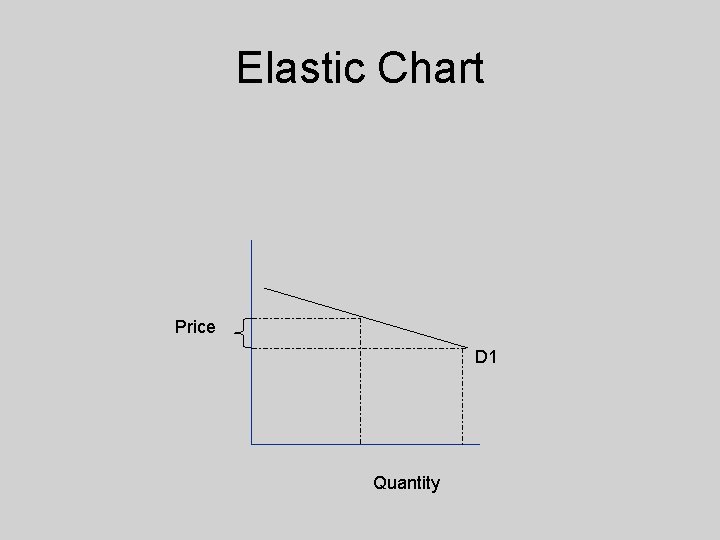 Elastic Chart Price D 1 Quantity 