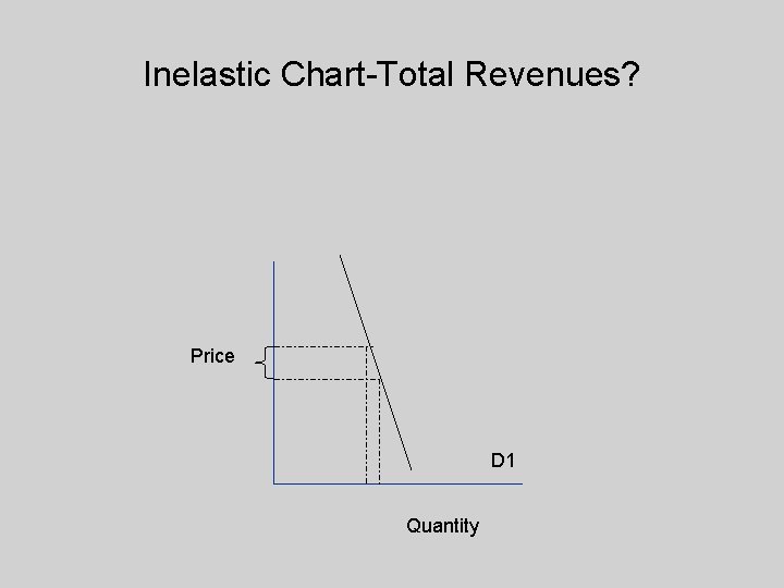 Inelastic Chart-Total Revenues? Price D 1 Quantity 