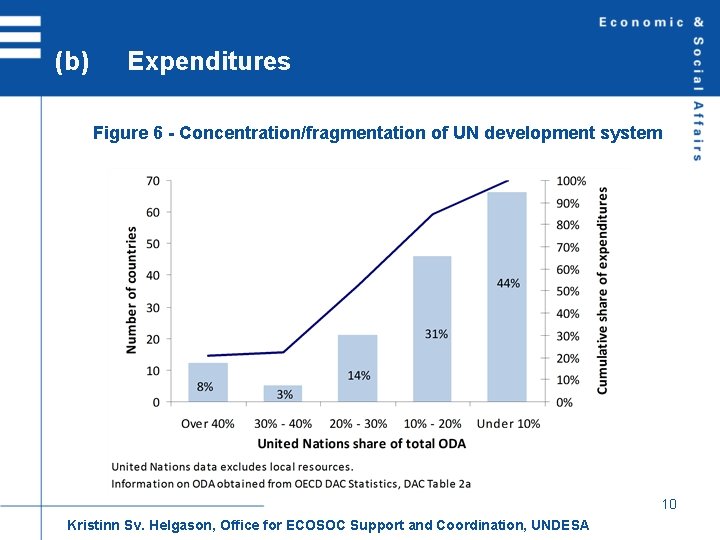 (b) Expenditures Figure 6 - Concentration/fragmentation of UN development system 10 Kristinn Sv. Helgason,