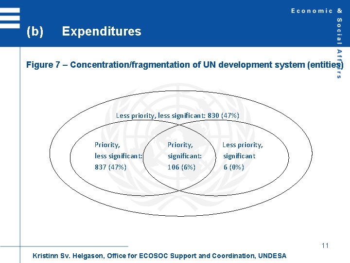 (b) Expenditures Figure 7 – Concentration/fragmentation of UN development system (entities) Less priority, less