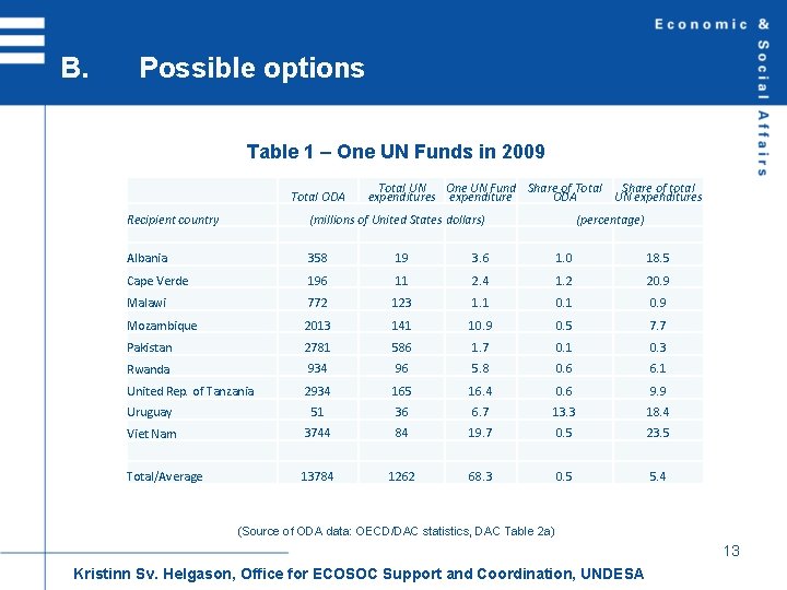 B. Possible options Table 1 – One UN Funds in 2009 Total ODA Total