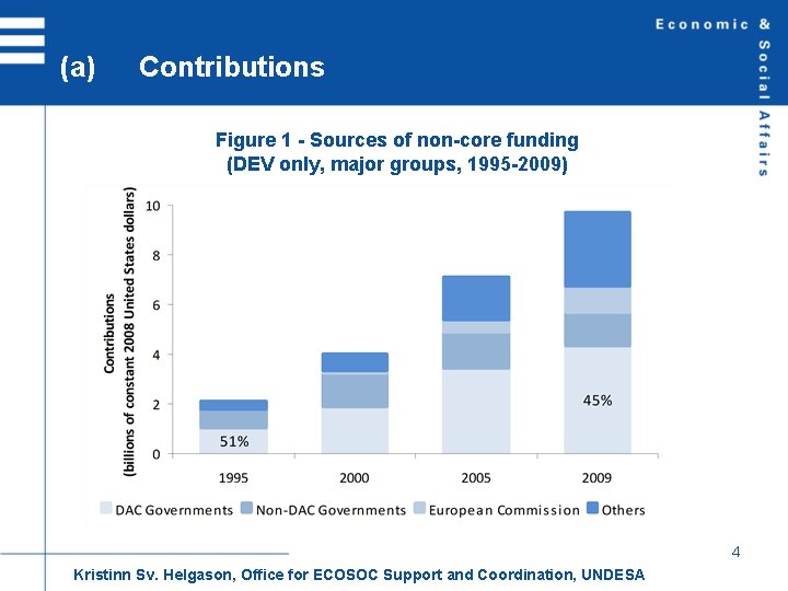 (a) Contributions Figure 1 - Sources of non-core funding (DEV only, major groups, 1995