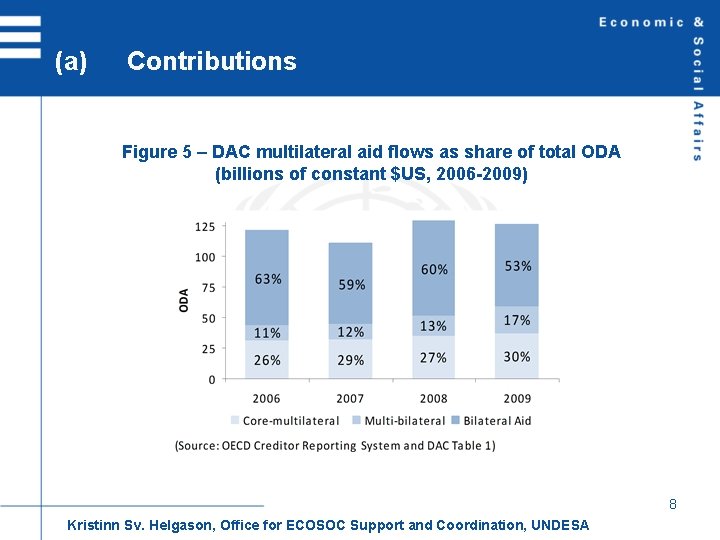 (a) Contributions Figure 5 – DAC multilateral aid flows as share of total ODA