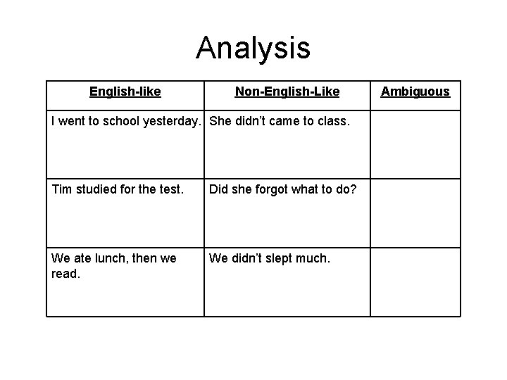 Analysis English-like Non-English-Like I went to school yesterday. She didn’t came to class. Tim