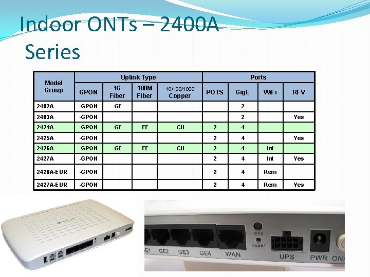 Indoor ONTs – 2400 A Series Model Group Uplink Type GPON 1 G Fiber