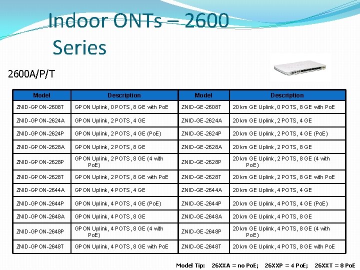 Indoor ONTs – 2600 Series 2600 A/P/T Model Description ZNID-GPON-2608 T GPON Uplink, 0