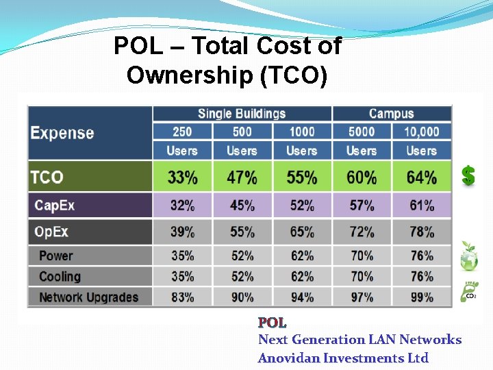 POL – Total Cost of Ownership (TCO) POL Next Generation LAN Networks Anovidan Investments