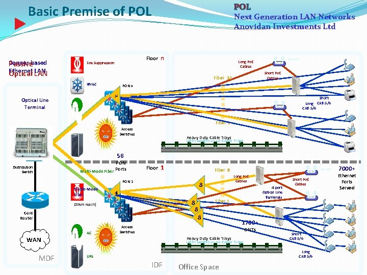 POL Next Generation LAN Networks Anovidan Investments Ltd Basic Premise of POL Copper-based Passive
