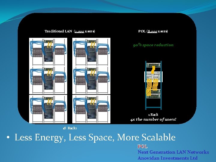 Traditional LAN (2. 000 users) POL (8. 000 users) 90% space reduction 1 Rack