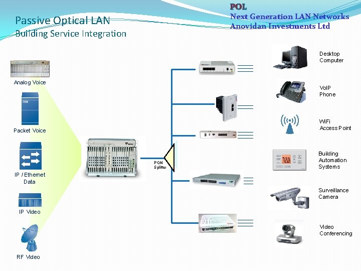 POL Next Generation LAN Networks Anovidan Investments Ltd Passive Optical LAN Building Service Integration