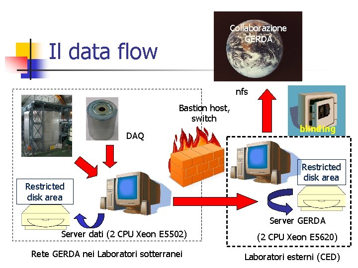 Collaborazione GERDA Il data flow nfs Bastion host, switch DAQ Restricted disk area blinding