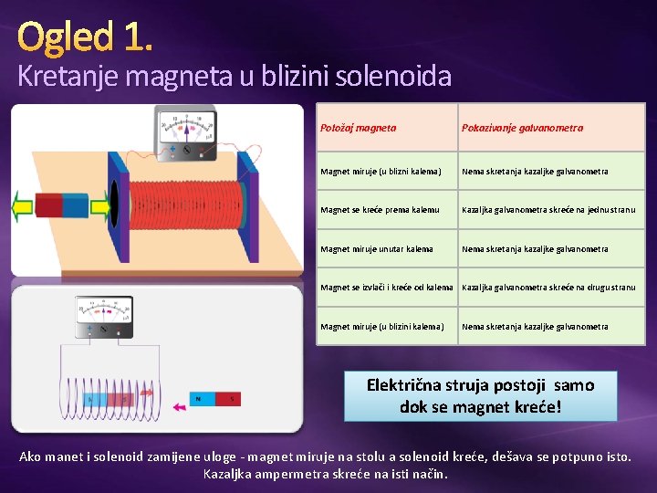 Ogled 1. Kretanje magneta u blizini solenoida Položaj magneta Pokazivanje galvanometra Magnet miruje (u