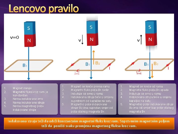 Lencovo pravilo 1. 2. 3. 4. 5. Magnet miruje Magnetni fluks kroz ram je