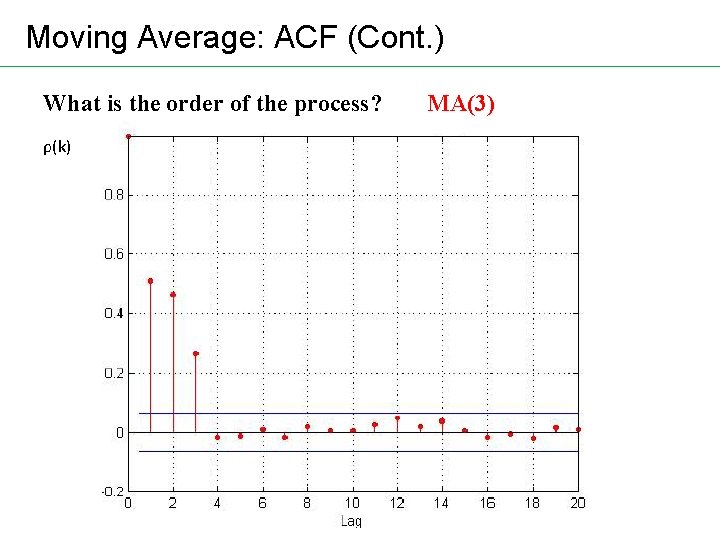 Moving Average: ACF (Cont. ) What is the order of the process? ρ(k) MA(3)