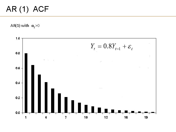 AR (1) ACF AR(1) with α 1>0 