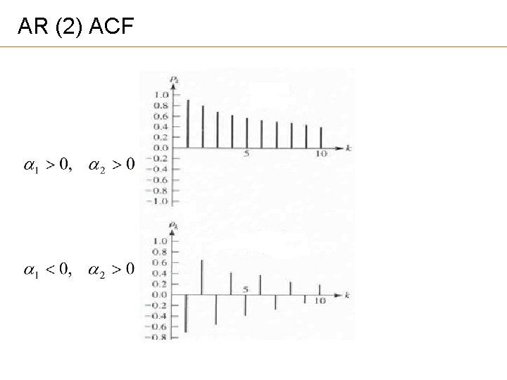 AR (2) ACF 