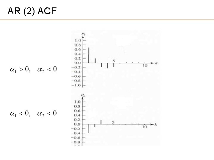 AR (2) ACF 