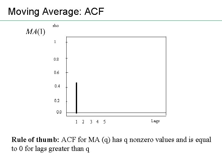 Moving Average: ACF Rule of thumb: ACF for MA (q) has q nonzero values