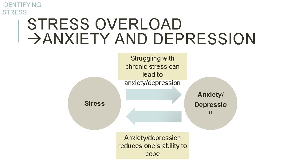 IDENTIFYING STRESS OVERLOAD ANXIETY AND DEPRESSION Struggling with chronic stress can lead to anxiety/depression