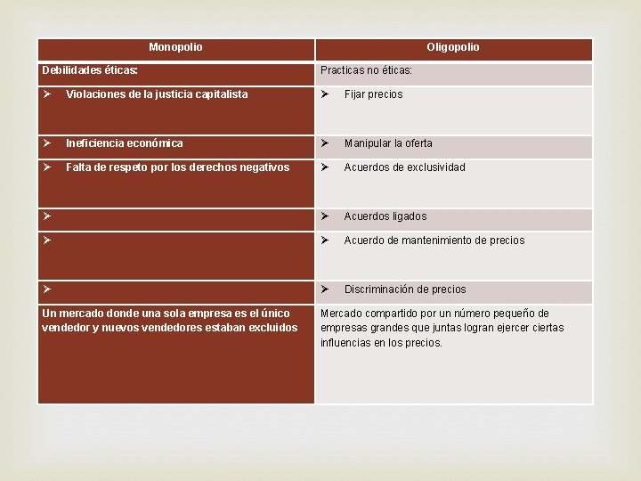 Monopolio Oligopolio Debilidades éticas: Practicas no éticas: Violaciones de la justicia capitalista Ineficiencia económica