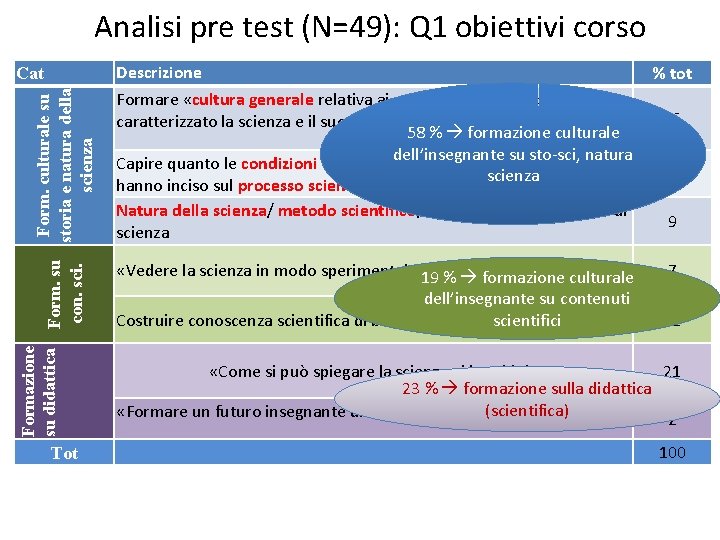 Analisi pre test (N=49): Q 1 obiettivi corso Formazione su didattica Form. su Form.