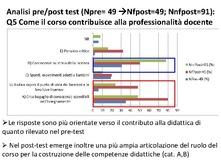 Analisi pre/post test (Npre= 49 Nfpost=49; Nnfpost=91): Q 5 Come il corso contribuisce alla
