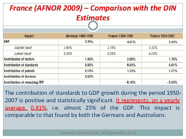 France (AFNOR 2009) – Comparison with the DIN Estimates The contribution of standards to