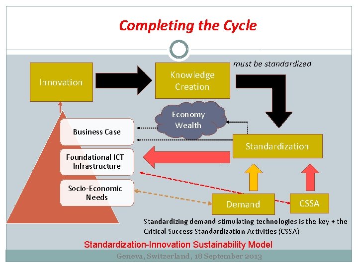 Completing the Cycle Knowledge Creation Innovation Business Case Foundational ICT Infrastructure Socio-Economic Needs must