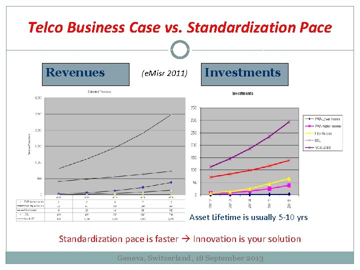 Telco Business Case vs. Standardization Pace Revenues (e. Misr 2011) Investments Asset Lifetime is