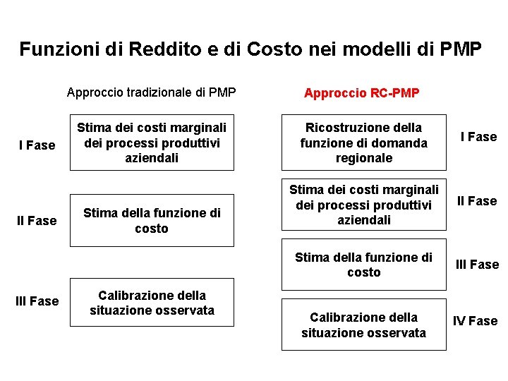 Funzioni di Reddito e di Costo nei modelli di PMP I Fase III Fase