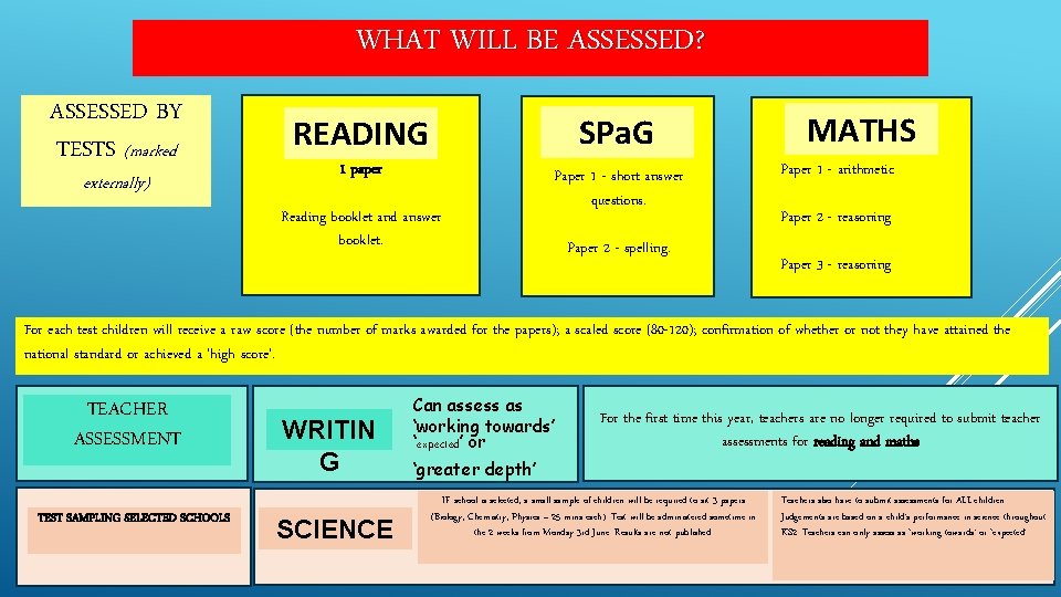 WHAT WILL BE ASSESSED? ASSESSED BY TESTS (marked externally) READING SPa. G 1 paper