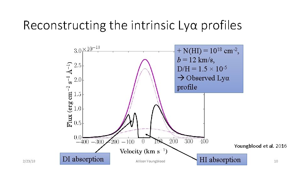 Reconstructing the intrinsic Lyα profiles + N(HI) = 1018 cm-2, b = 12 km/s,